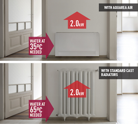 Aquarea Air: el radiador de bajo consumo energético.